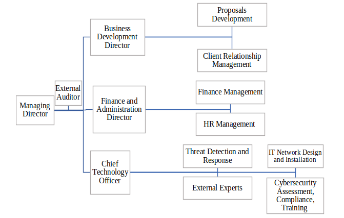 Organizational Structure – Arnic Consultants Limited